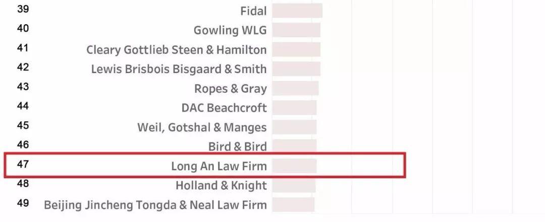 隆安入选美国律师杂志 GLOBAL 100（全球百强律所）榜单，位列第47位